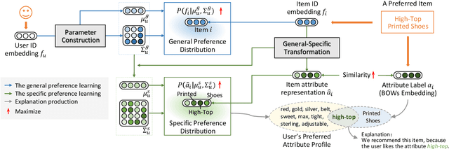 Figure 1 for Dual Preference Distribution Learning for Item Recommendation