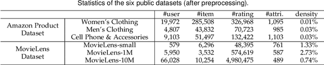 Figure 2 for Dual Preference Distribution Learning for Item Recommendation