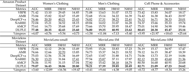 Figure 3 for Dual Preference Distribution Learning for Item Recommendation
