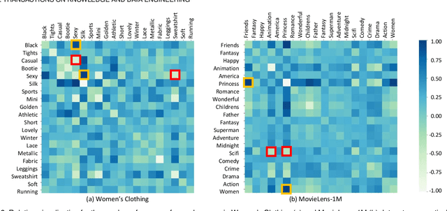 Figure 4 for Dual Preference Distribution Learning for Item Recommendation