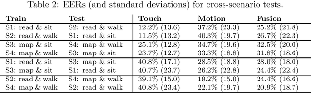Figure 3 for Effect of context in swipe gesture-based continuous authentication on smartphones