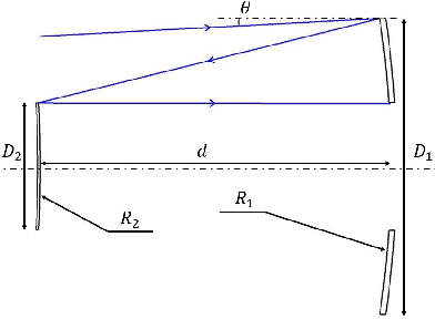 Figure 1 for Thin Lenses and Thin Cameras