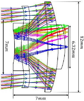 Figure 2 for Thin Lenses and Thin Cameras