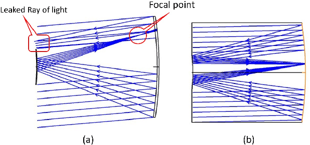 Figure 4 for Thin Lenses and Thin Cameras