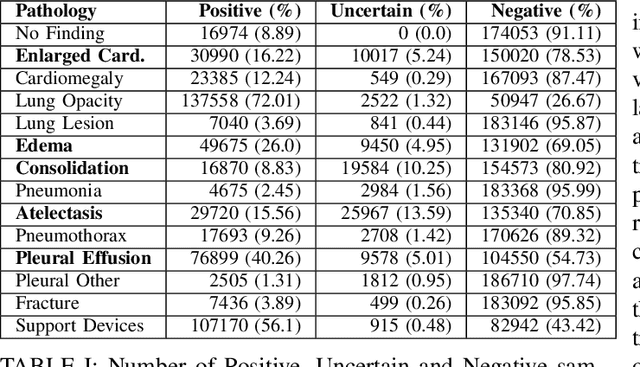 Figure 3 for Image Embedding and Model Ensembling for Automated Chest X-Ray Interpretation