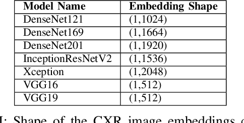 Figure 4 for Image Embedding and Model Ensembling for Automated Chest X-Ray Interpretation