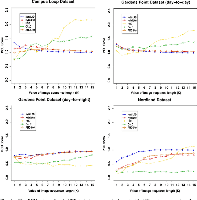 Figure 4 for Sequence-Based Filtering for Visual Route-Based Navigation: Analysing the Benefits, Trade-offs and Design Choices