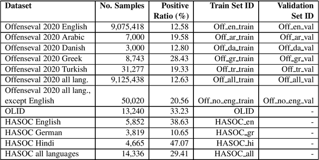 Figure 1 for UPB at SemEval-2020 Task 12: Multilingual Offensive Language Detection on Social Media by Fine-tuning a Variety of BERT-based Models