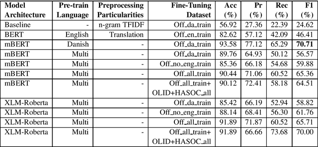 Figure 4 for UPB at SemEval-2020 Task 12: Multilingual Offensive Language Detection on Social Media by Fine-tuning a Variety of BERT-based Models