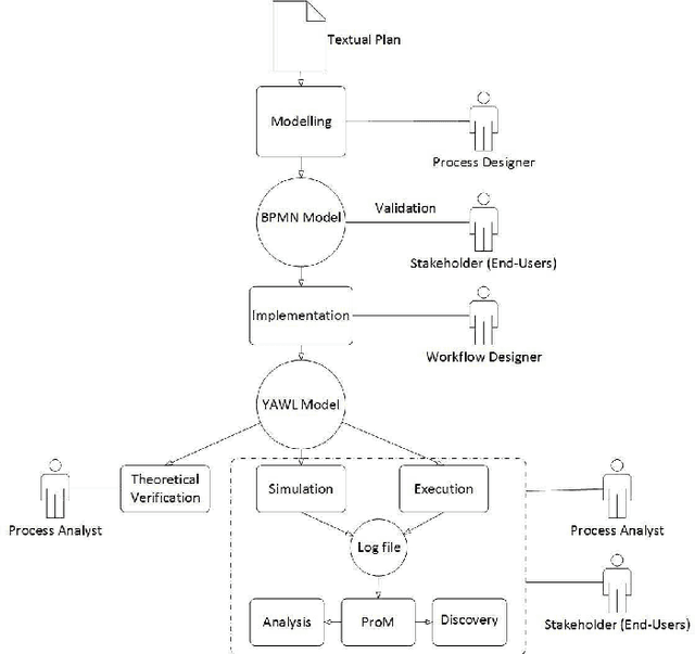 Figure 2 for Representing, Simulating and Analysing Ho Chi Minh City Tsunami Plan by Means of Process Models