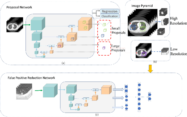 Figure 1 for Integrating Feature and Image Pyramid: A Lung Nodule Detector Learned in Curriculum Fashion