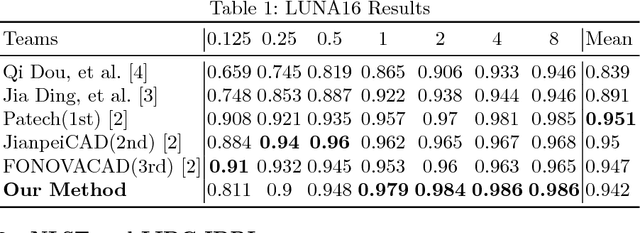 Figure 2 for Integrating Feature and Image Pyramid: A Lung Nodule Detector Learned in Curriculum Fashion