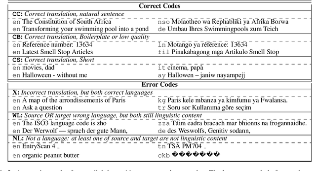 Figure 3 for Quality at a Glance: An Audit of Web-Crawled Multilingual Datasets