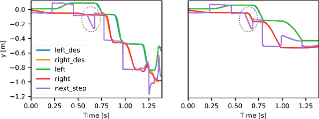 Figure 4 for Bipedal Walking Control using Variable Horizon MPC