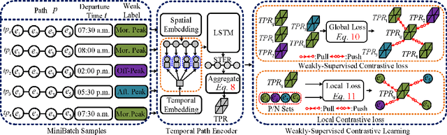 Figure 4 for Weakly-supervised Temporal Path Representation Learning with Contrastive Curriculum Learning -- Extended Version