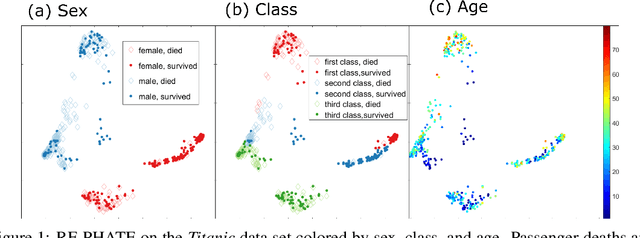 Figure 1 for Supervised Visualization for Data Exploration