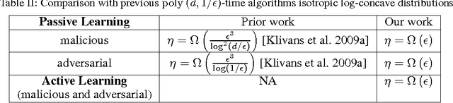 Figure 2 for The Power of Localization for Efficiently Learning Linear Separators with Noise