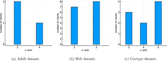 Figure 1 for Fair and efficient contribution valuation for vertical federated learning