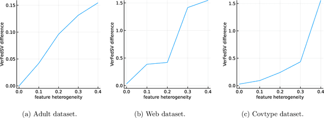 Figure 3 for Fair and efficient contribution valuation for vertical federated learning