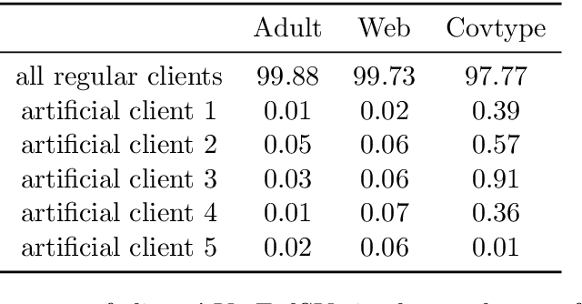 Figure 2 for Fair and efficient contribution valuation for vertical federated learning