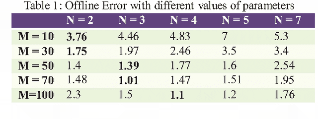 Figure 1 for A Diverse Clustering Particle Swarm Optimizer for Dynamic Environment: To Locate and Track Multiple Optima