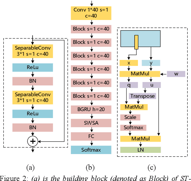 Figure 3 for A Separable Temporal Convolution Neural Network with Attention for Small-Footprint Keyword Spotting