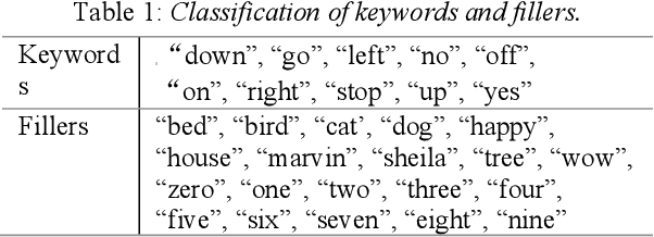 Figure 2 for A Separable Temporal Convolution Neural Network with Attention for Small-Footprint Keyword Spotting