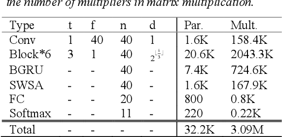Figure 4 for A Separable Temporal Convolution Neural Network with Attention for Small-Footprint Keyword Spotting