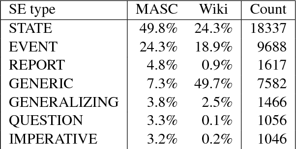 Figure 2 for Building Context-aware Clause Representations for Situation Entity Type Classification