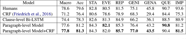 Figure 4 for Building Context-aware Clause Representations for Situation Entity Type Classification