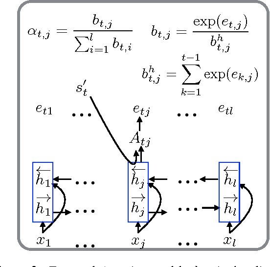 Figure 3 for Temporal Attention Model for Neural Machine Translation