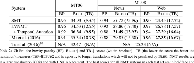 Figure 4 for Temporal Attention Model for Neural Machine Translation
