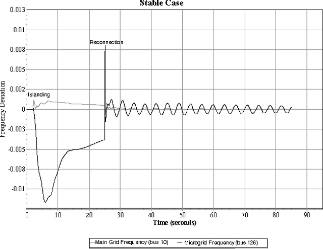 Figure 4 for A Learning Scheme for Microgrid Islanding and Reconnection