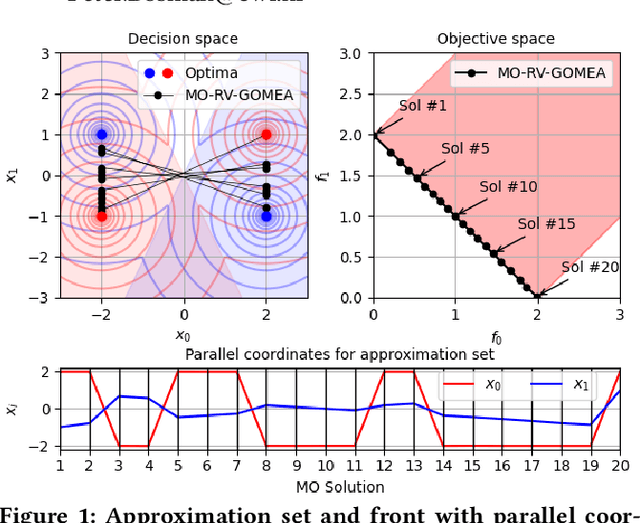 Figure 1 for Obtaining Smoothly Navigable Approximation Sets in Bi-Objective Multi-Modal Optimization