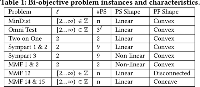 Figure 2 for Obtaining Smoothly Navigable Approximation Sets in Bi-Objective Multi-Modal Optimization