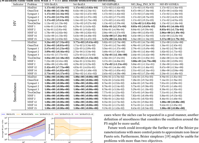 Figure 4 for Obtaining Smoothly Navigable Approximation Sets in Bi-Objective Multi-Modal Optimization
