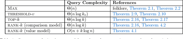 Figure 1 for Instance-Optimality in the Noisy Value-and Comparison-Model --- Accept, Accept, Strong Accept: Which Papers get in?