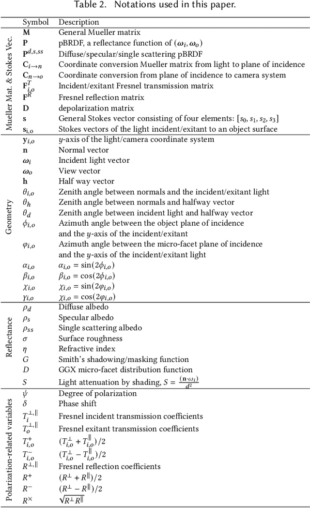 Figure 4 for Sparse Ellipsometry: Portable Acquisition of Polarimetric SVBRDF and Shape with Unstructured Flash Photography
