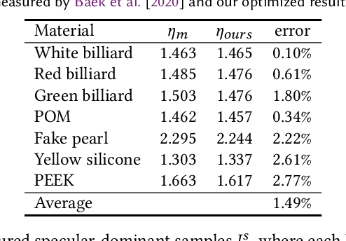 Figure 2 for Sparse Ellipsometry: Portable Acquisition of Polarimetric SVBRDF and Shape with Unstructured Flash Photography