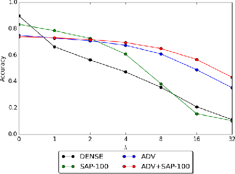 Figure 3 for Stochastic Activation Pruning for Robust Adversarial Defense