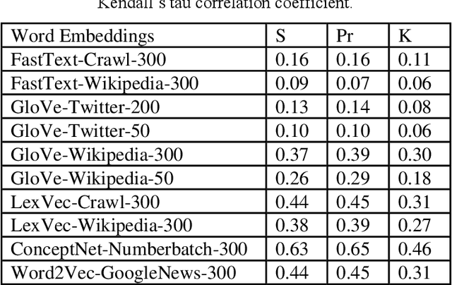 Figure 3 for Comparative Analysis of Word Embeddings for Capturing Word Similarities
