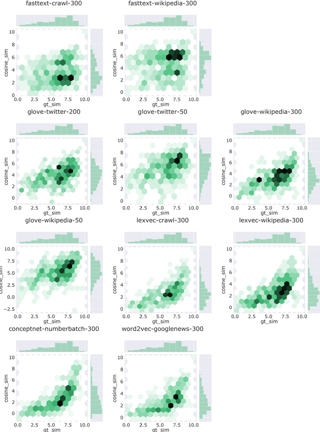Figure 4 for Comparative Analysis of Word Embeddings for Capturing Word Similarities