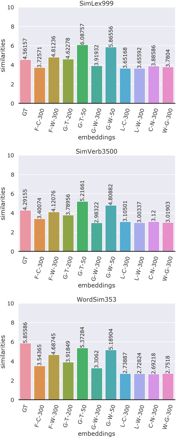 Figure 1 for Comparative Analysis of Word Embeddings for Capturing Word Similarities