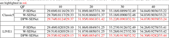 Figure 4 for DPW-SDNet: Dual Pixel-Wavelet Domain Deep CNNs for Soft Decoding of JPEG-Compressed Images