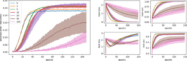 Figure 3 for Distributed SGD Generalizes Well Under Asynchrony