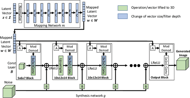 Figure 1 for 3D-StyleGAN: A Style-Based Generative Adversarial Network for Generative Modeling of Three-Dimensional Medical Images