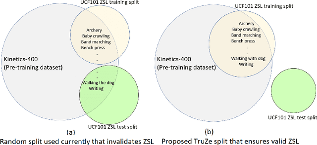Figure 1 for A New Split for Evaluating True Zero-Shot Action Recognition