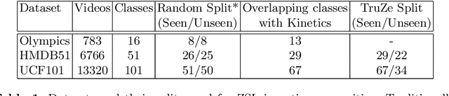 Figure 2 for A New Split for Evaluating True Zero-Shot Action Recognition