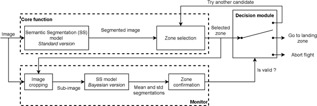 Figure 2 for Certifying Emergency Landing for Safe Urban UAV