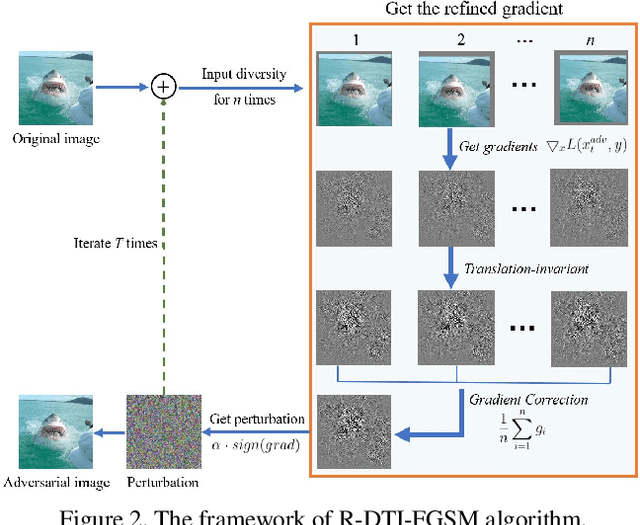 Figure 3 for Improving Adversarial Transferability with Gradient Refining